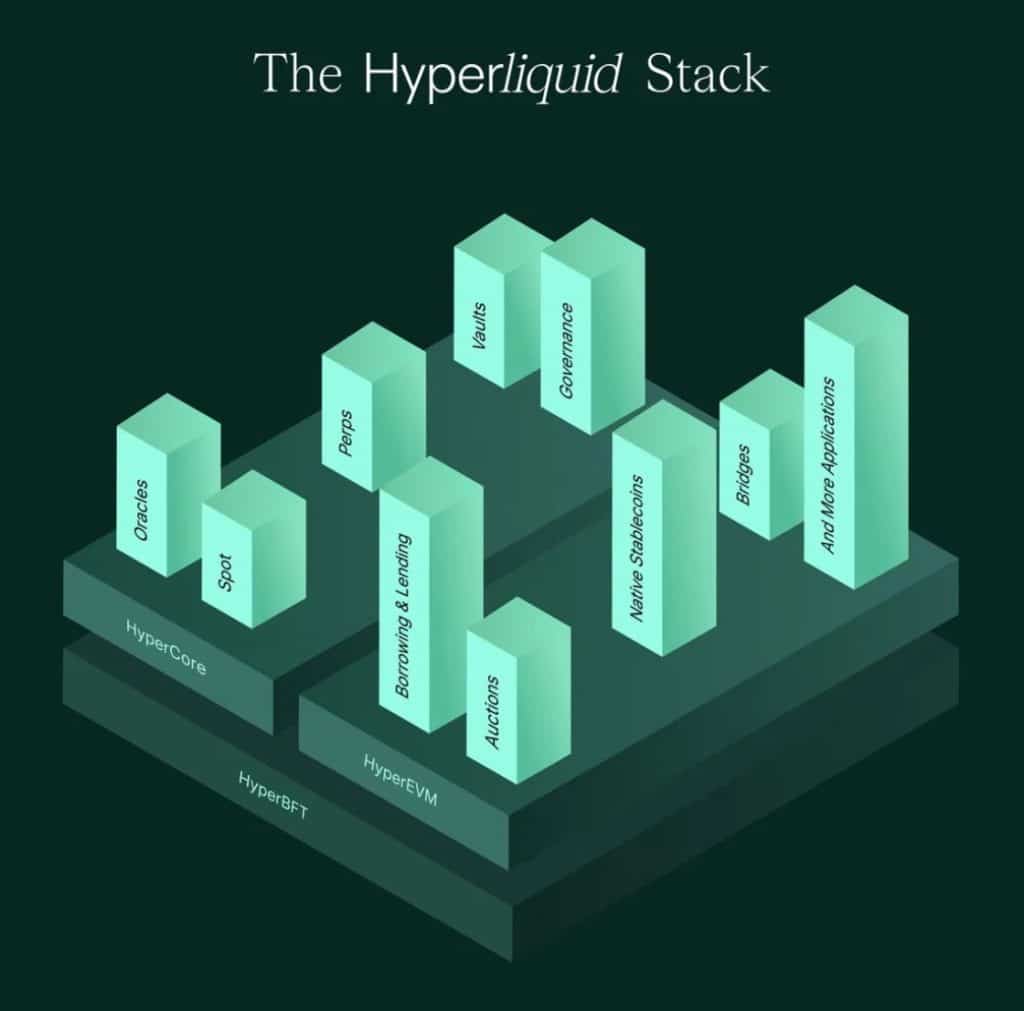 The Hyperliquid Stack: HyperBFT base layer, HyperCore trading engine, HyperEVM smart contract layer