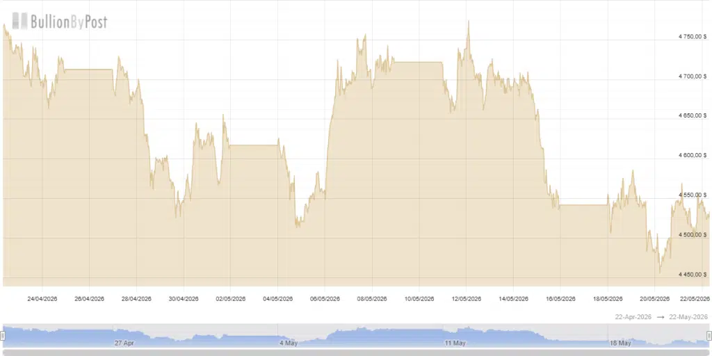 US rising yields affects gold markets