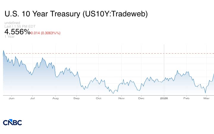 10-year Treasury yield