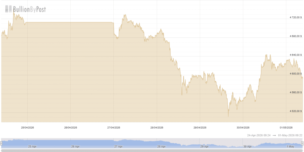 Gold price evolution this week