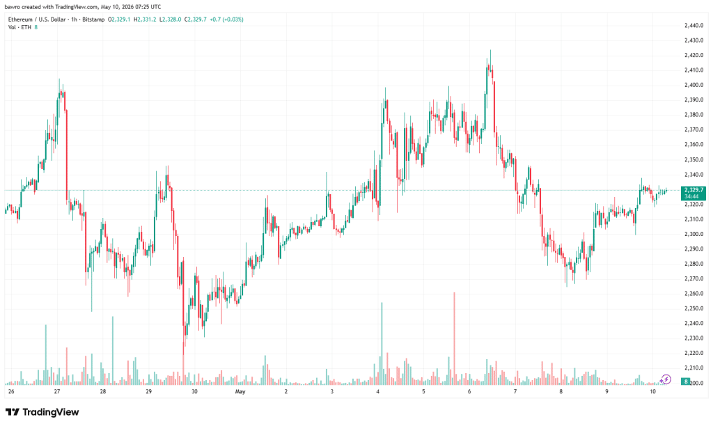 Ethereum price action