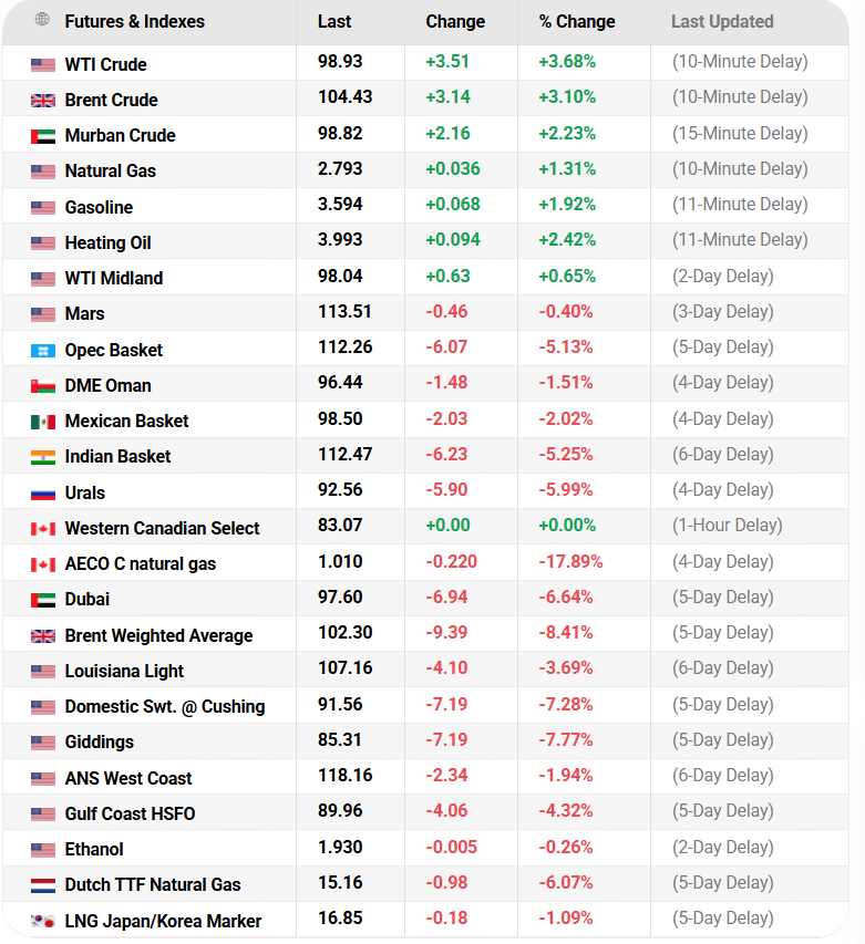 Oil prices today