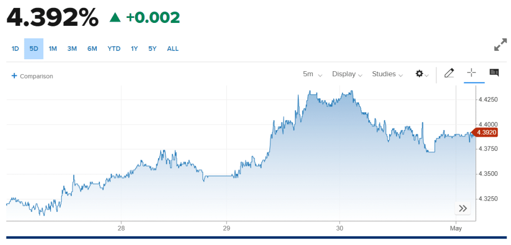 Rising Dollar Yields 
