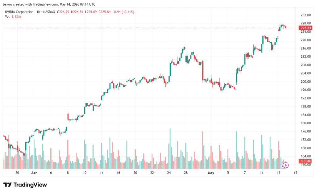 Tradingview chart NVIDIA