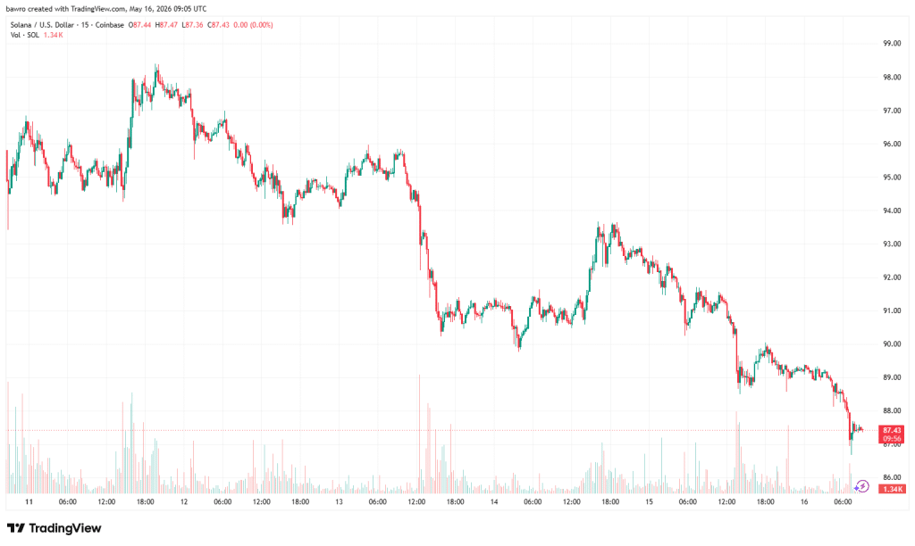 Price Action Solana