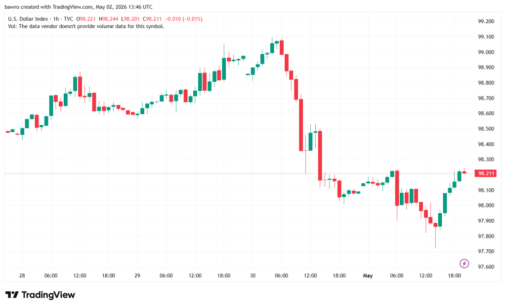 Dollar chart DXY Multinational earnings hits