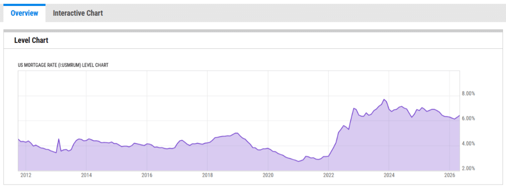 Mortgage rates