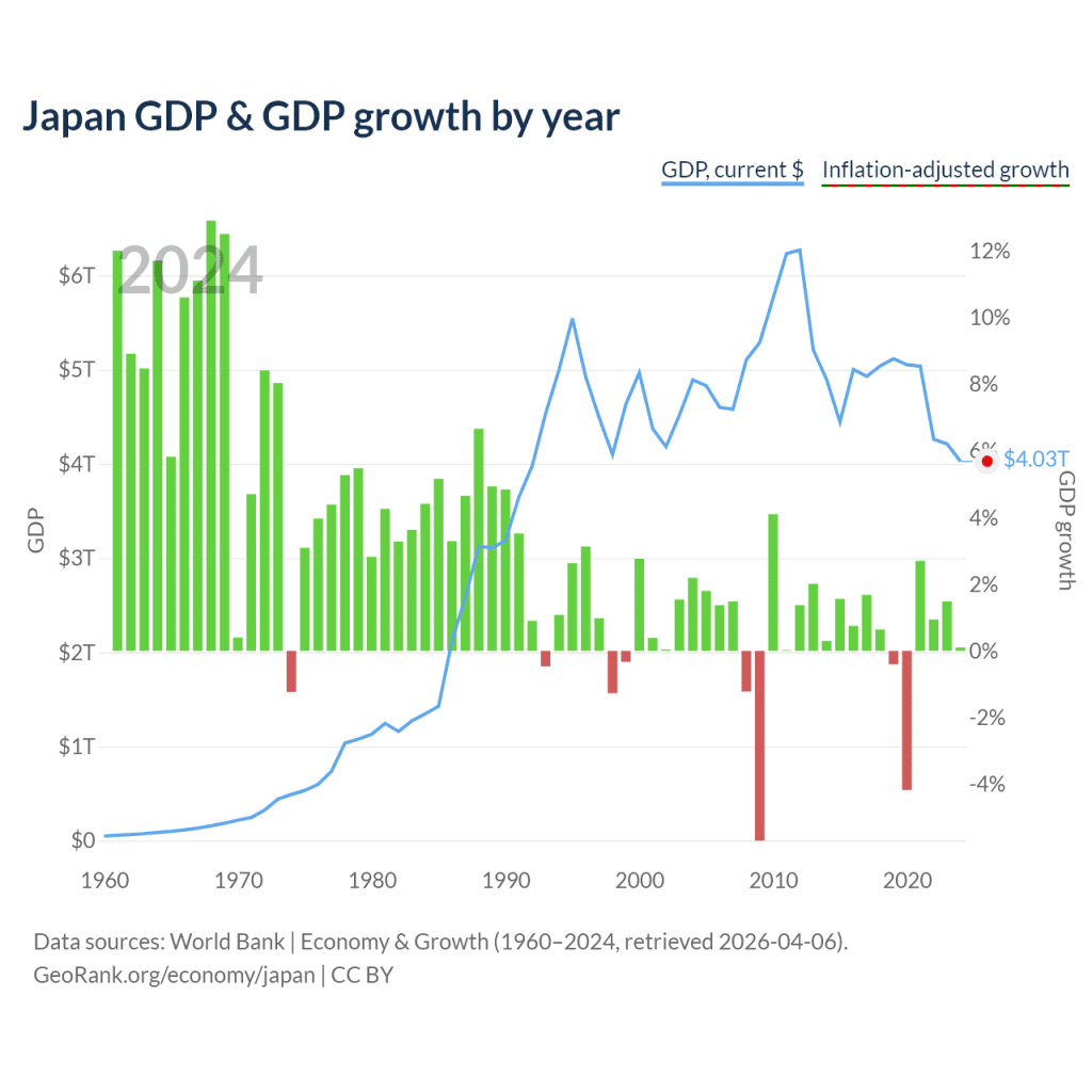 Japan GDP growth chart