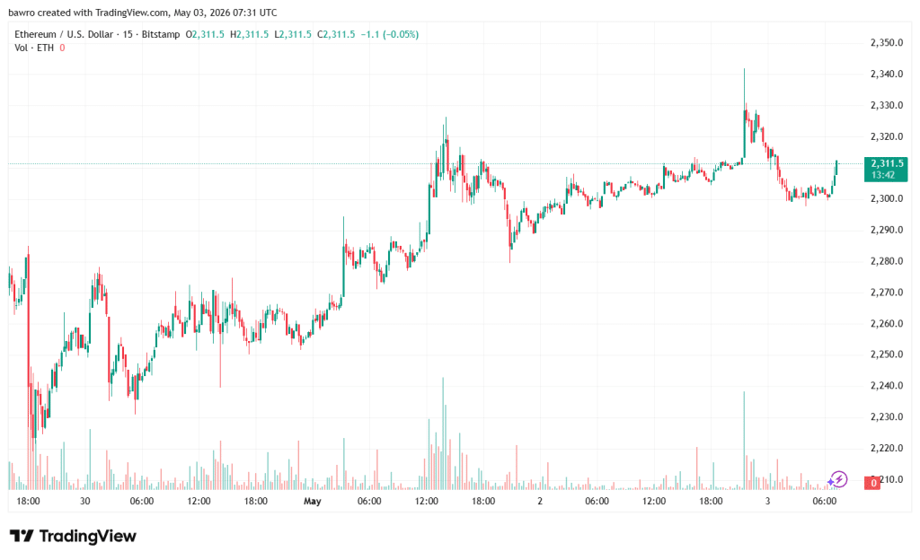 Ethereum price action