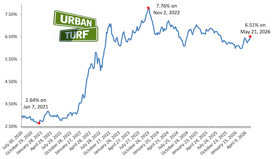 US Mortgage Rates since July 2020