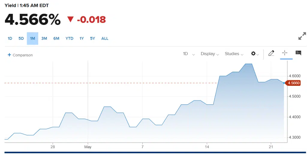 US Yields rising