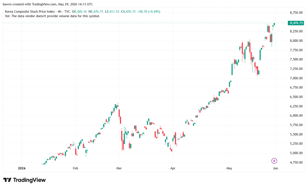 South Korea stock exchange record highs