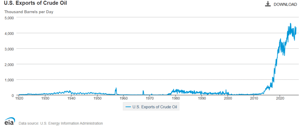 US Exports of Crude Oil in Thousand Barrels/Day