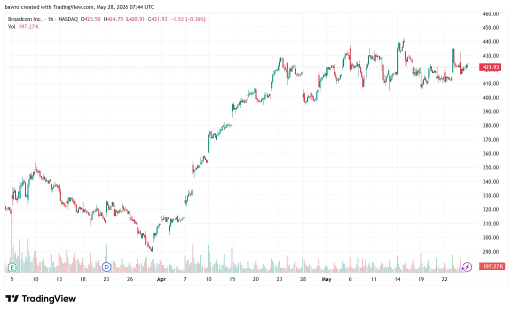 AVGO Broadcom Stock Performance