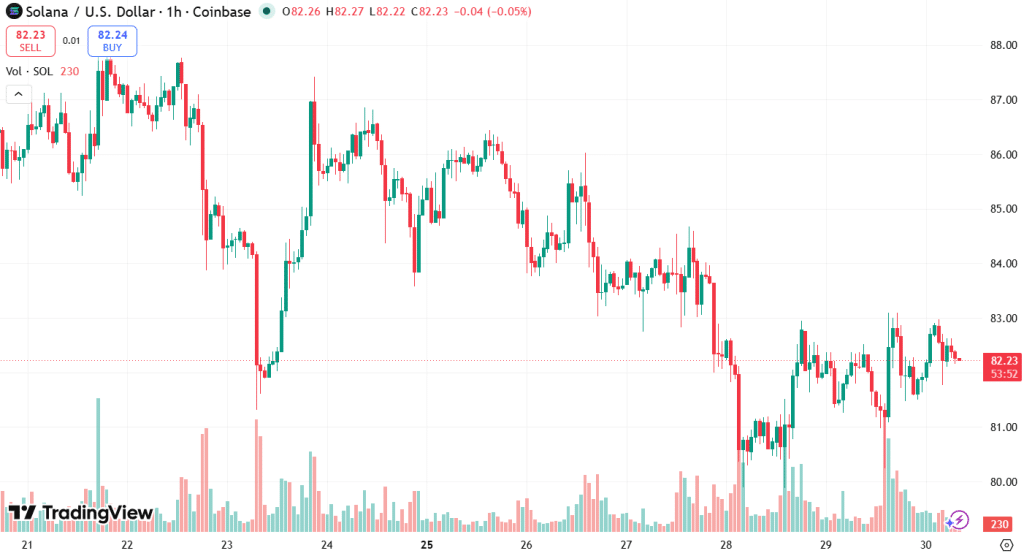 SOL Price Chart