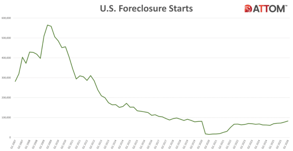 U.S. Foreclosure Starts Q1 2007–Q1 2026