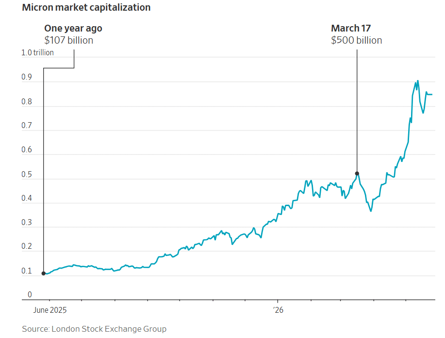 Micron market capitalization chart from June 2025 to present — $107B one year ago, $500B on March 17, climb to $1T on May 26