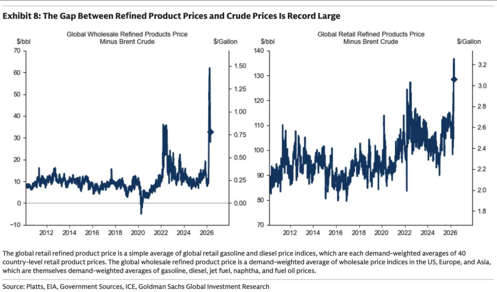 Goldman Sachs Exhibit 8 showing record gap between global wholesale and retail refined product prices versus Brent crude