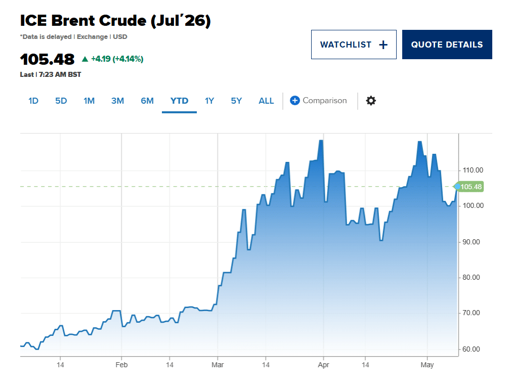 ICE Brent Crude YTD chart showing the surge to $105.48