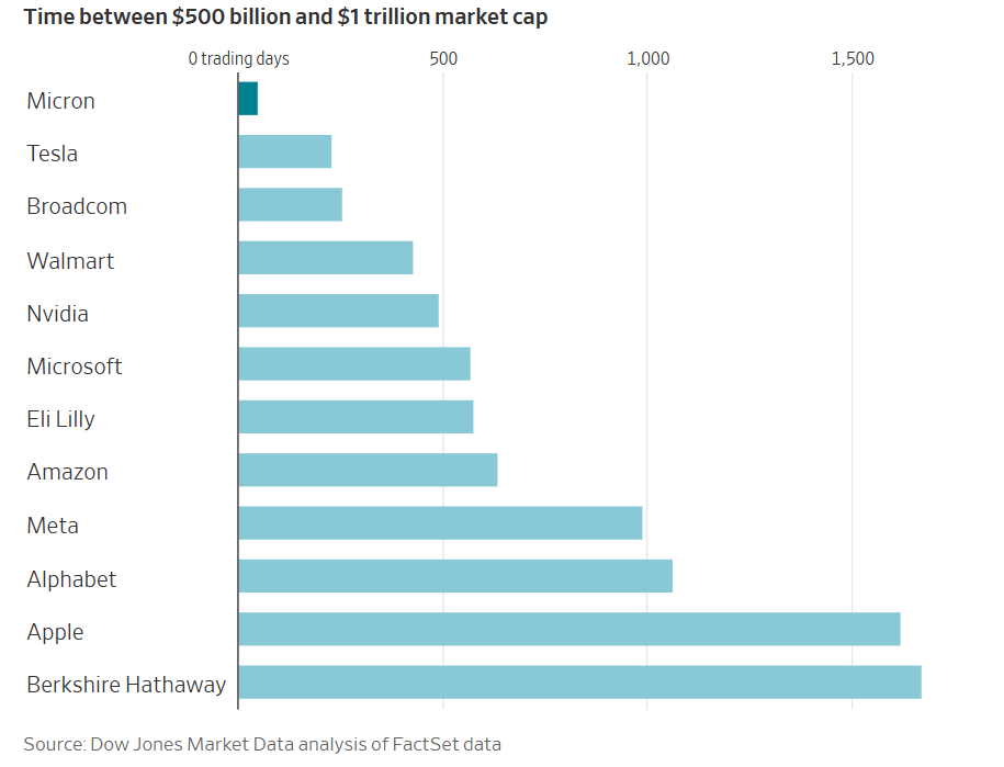 Bar chart - time between $500B and $1T market cap for major US companies, Micron at far left as the fastest by a wide margin