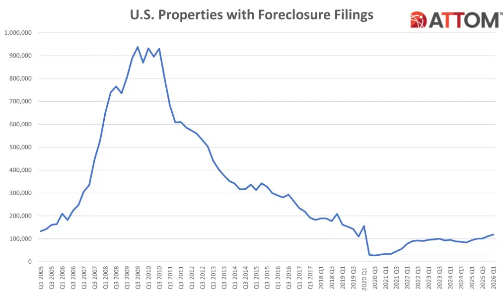 U.S. Properties with Foreclosure Filings Q1 2005–Q1 2026