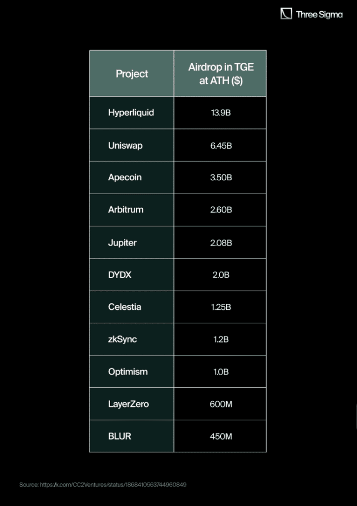 Hyperliquid airdrop vs other major airdrops chart