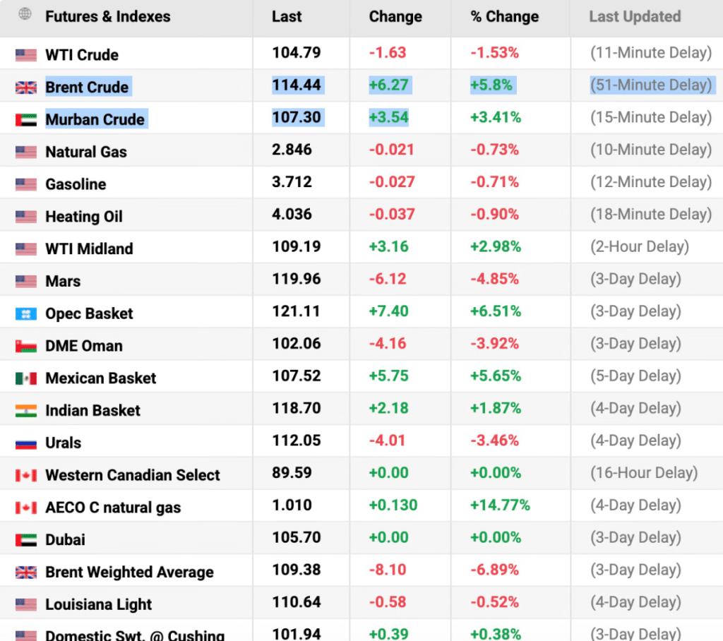 Oil futures prices showing Brent crude at $114.44