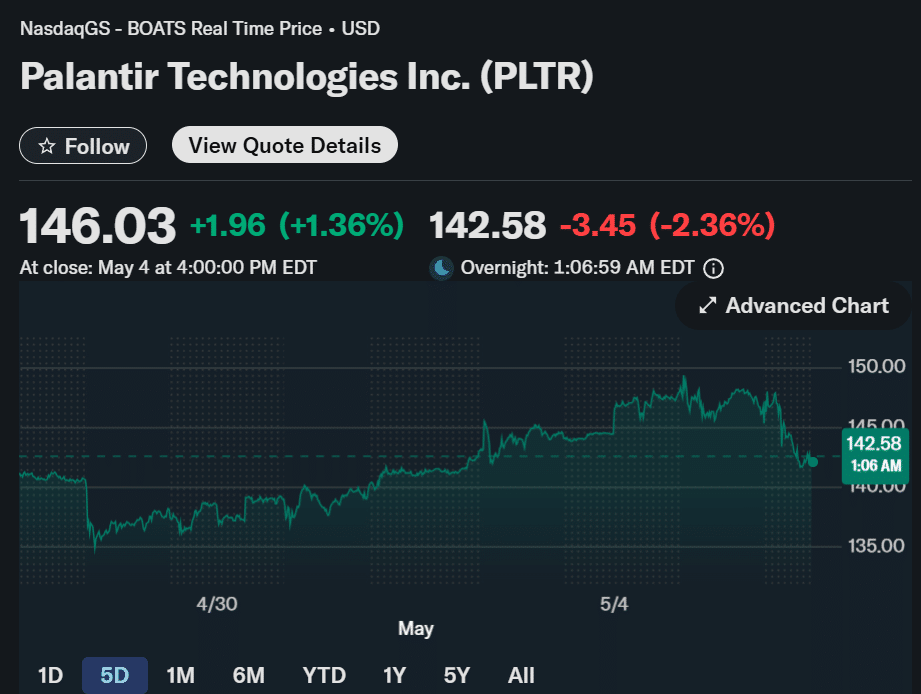 PLTR stock price showing overnight and intraday movement