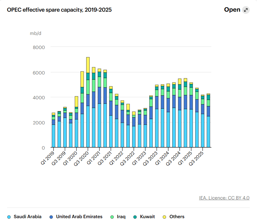 OPEC spare capacity chart 2019-2025