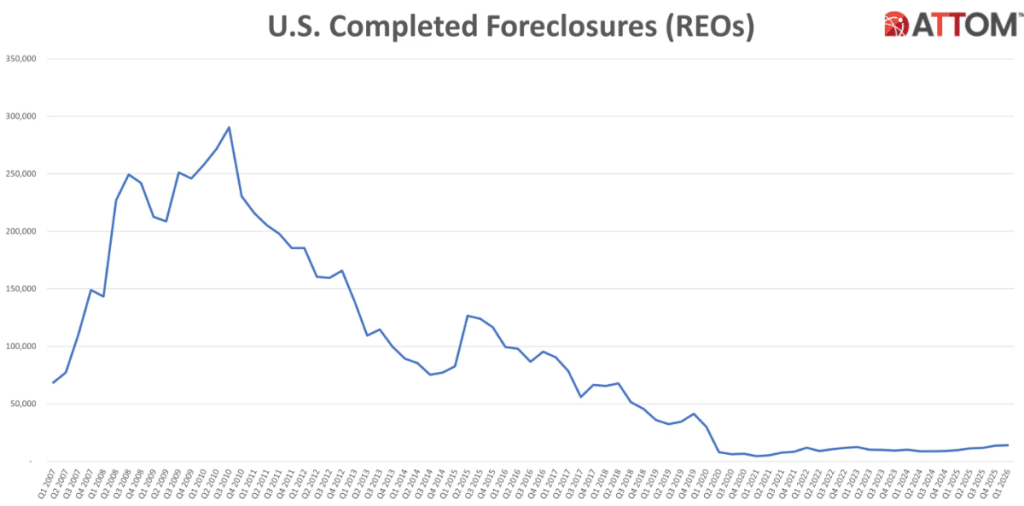 U.S. Completed Foreclosures (REOs) Q1 2007–Q1 2026
