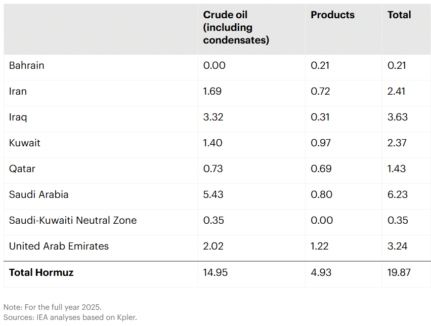 Table showing oil exports through Strait of Hormuz by country