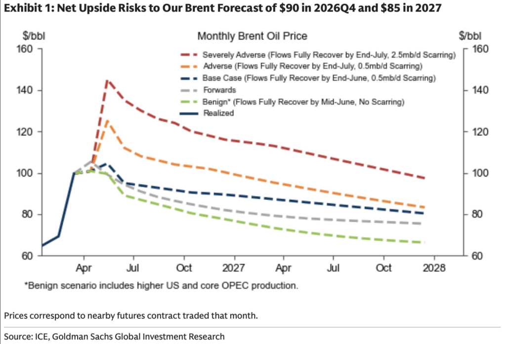 Goldman Sachs four-scenario Brent crude oil price chart through 2028, severely adverse scenario peaking at $140