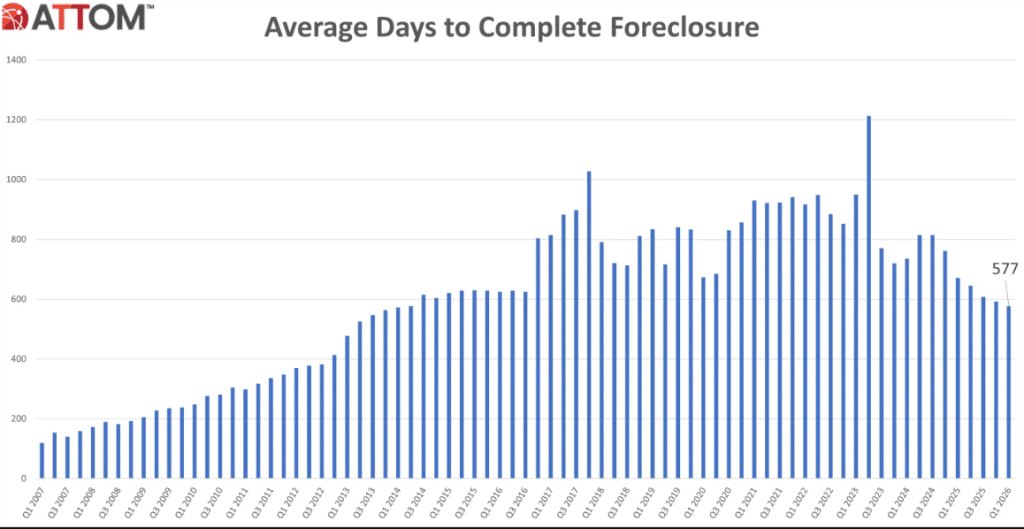 Average Days to Complete Foreclosure Q1 2007–Q1 2026