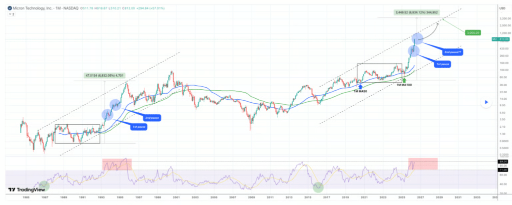 Long-term monthly chart of Micron with fractal overlay comparing 1990s pattern to current setup, with $3,000 target marked on the right
