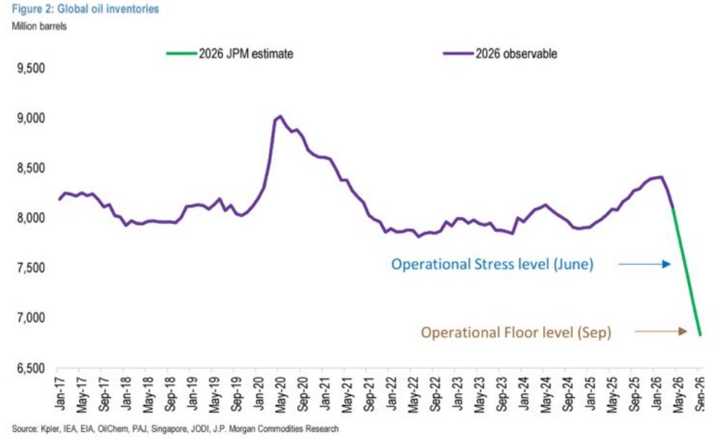JPMorgan global oil inventories chart showing projected drawdown toward operational stress level in June and operational floor in September 2026