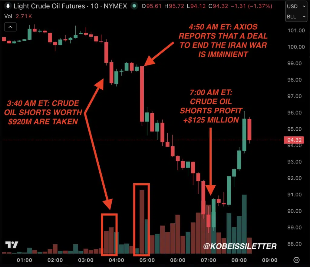Crude oil futures chart showing the $920M short entry at 3:40 AM, the sharp price drop following the Axios Iran deal report at 4:50 AM, and the $125M profit mark at 7:00 AM ET