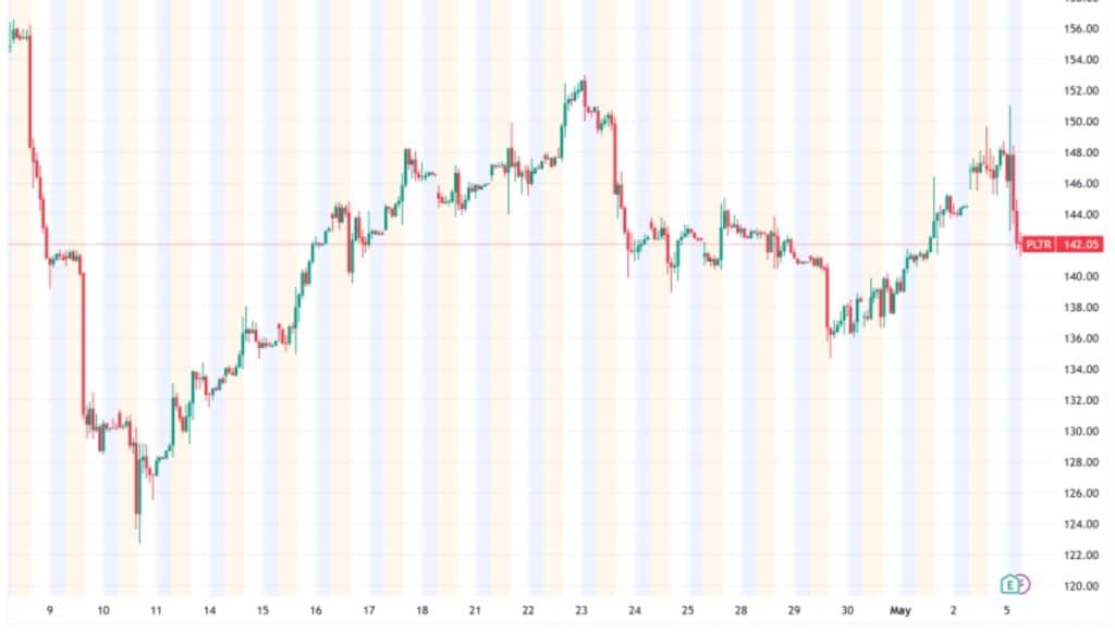 PLTR stock chart showing recent price action