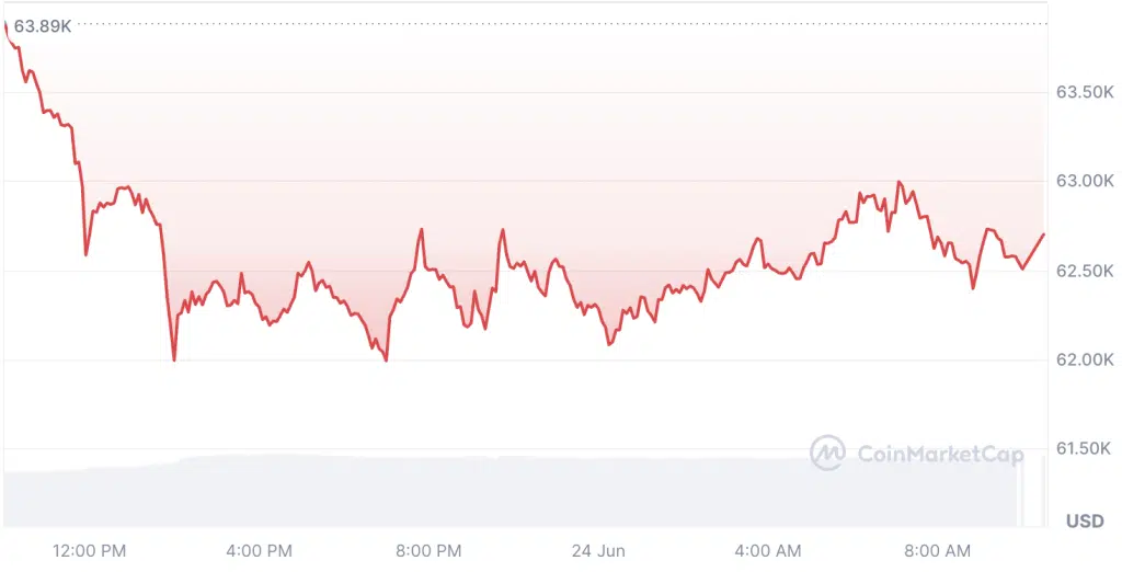 Bitcoin price