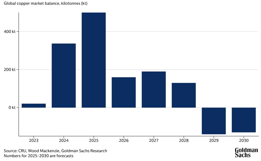 Goldman Sachs global copper market balance chart in kilotonnes from 2023 to 2030
