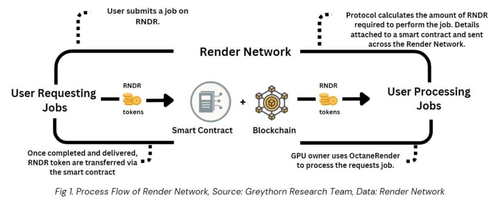 Render Network process flow showing how RNDR token powers GPU job submissions, smart contract settlement, and node rewards