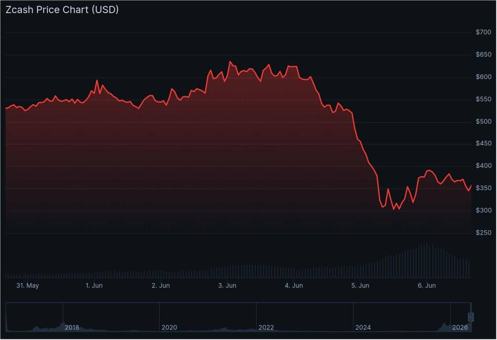ZEC Crash 50 Percent
