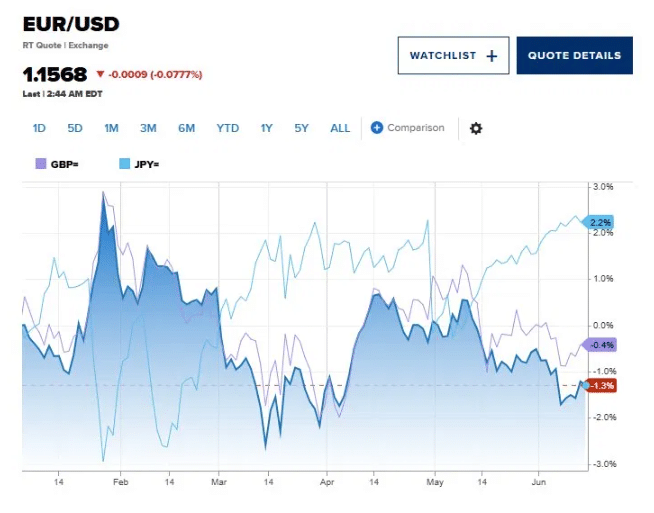 How the dollar performed against the euro