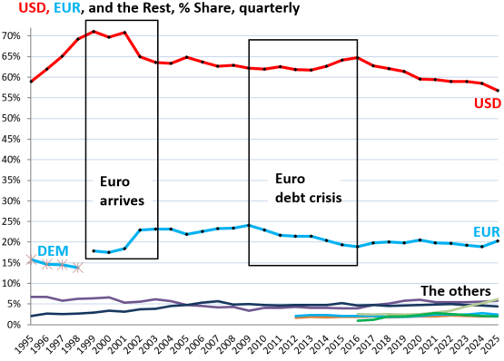 USD, EUR, and other currencies as a share of global foreign exchange reserves