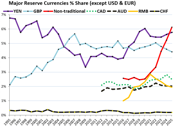Major reserve currencies (excluding USD and EUR) 