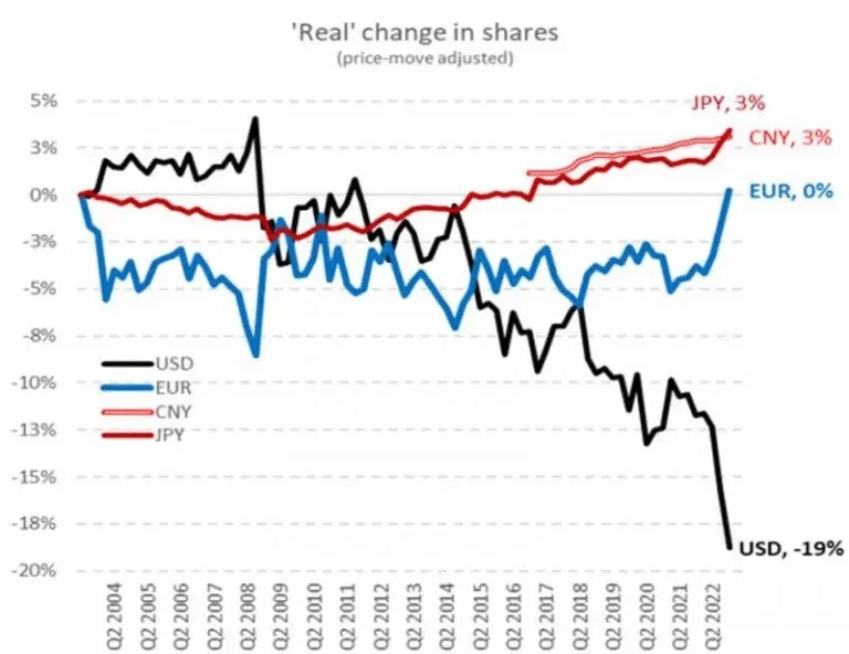 USD lost 19% of its real share 