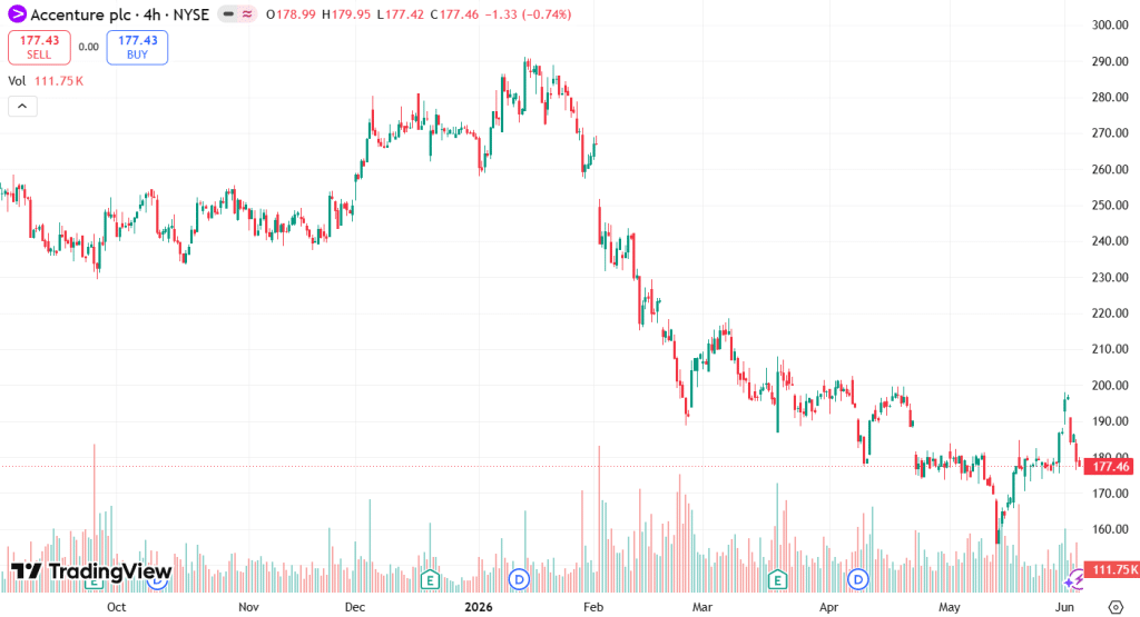 Accenture ACN price Chart