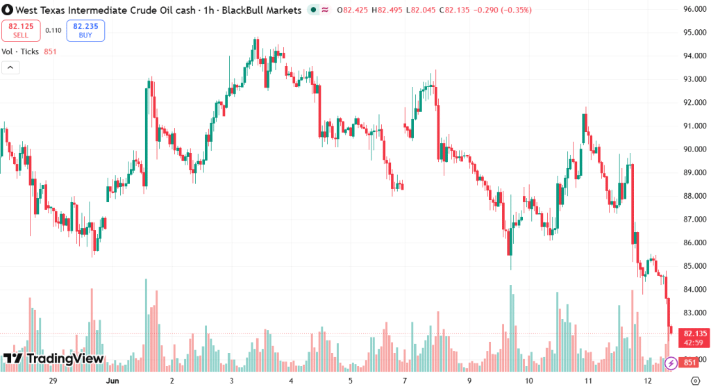 WTI Price Volatility