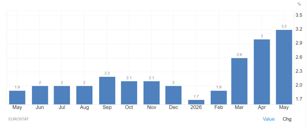 Inflation rates hit new highs in recent years in the Eurozone