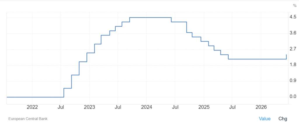 Eurozone interest rates higher