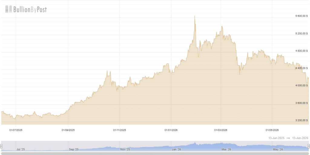Gold price chart in the last year